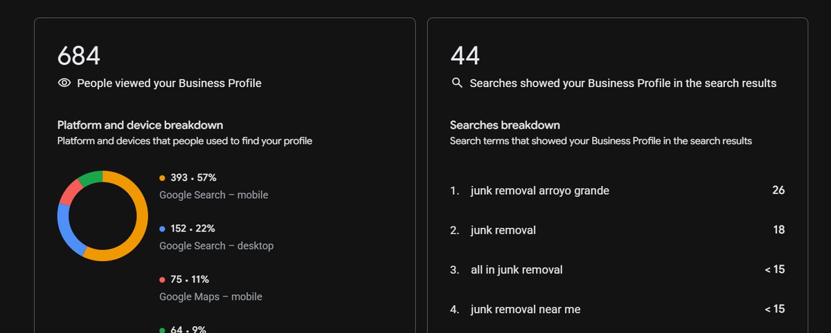 Google Business Profile insights showing 684 profile views and 44 searches with a platform and device breakdown