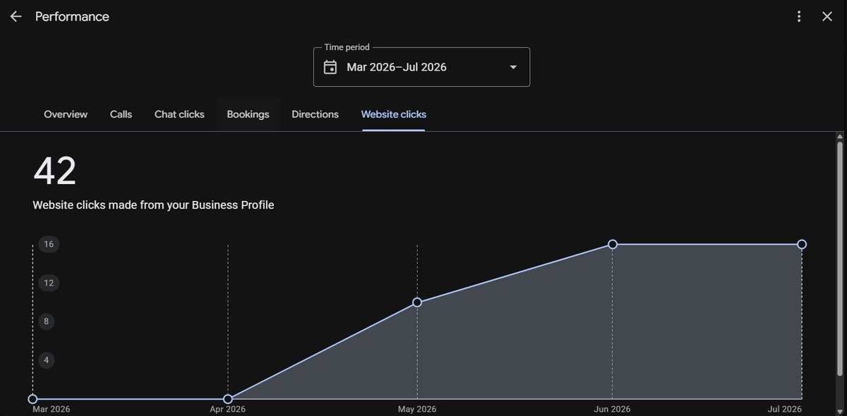 Google Business Profile performance graph showing website clicks trending up to 42 from March to July 2026